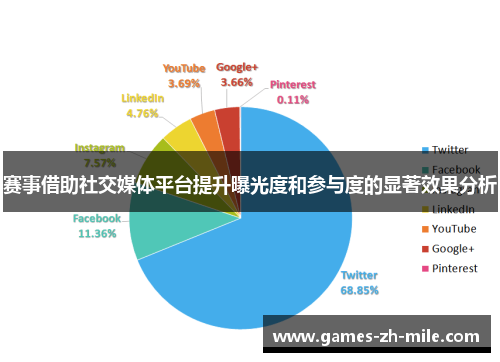 赛事借助社交媒体平台提升曝光度和参与度的显著效果分析